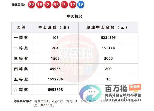 亿元大奖 5 福彩回应广州一站点独中超 中奖情况属实 (5.6亿大奖)